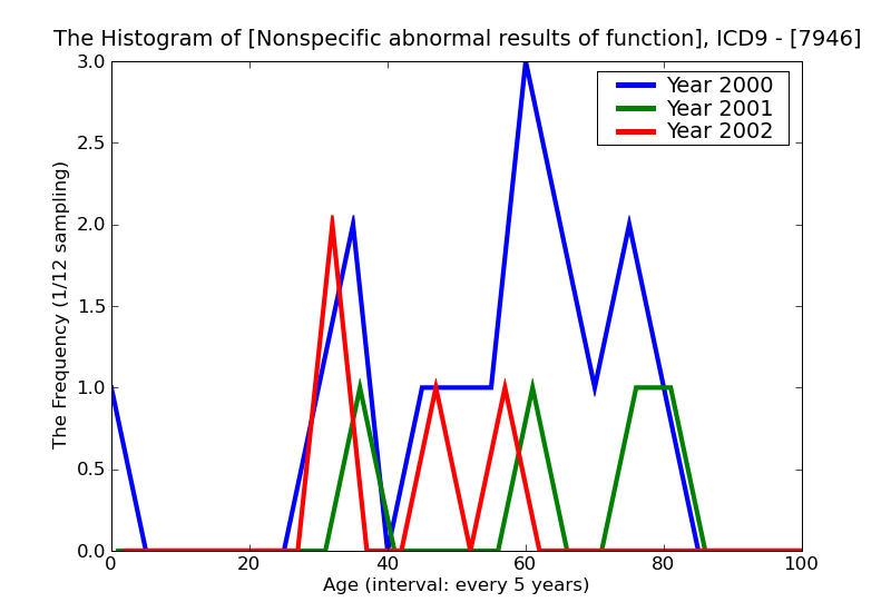 ICD9 Histogram Nonspecific abnormal results of function studies other endocrine function study
