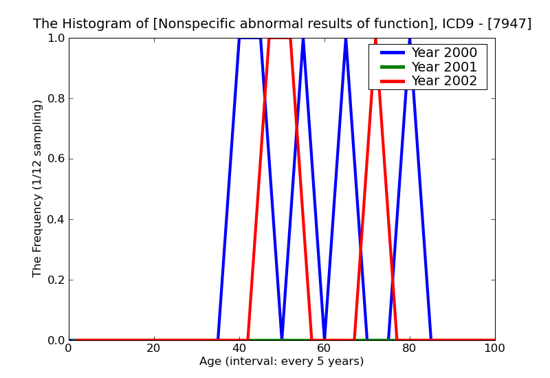 ICD9 Histogram Nonspecific abnormal results of function studies basal metabolism