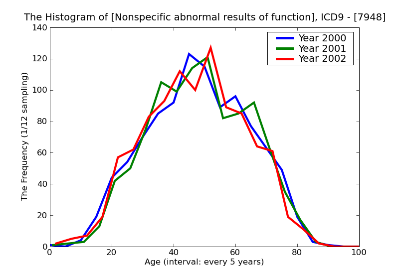 ICD9 Histogram Nonspecific abnormal results of function studies liver