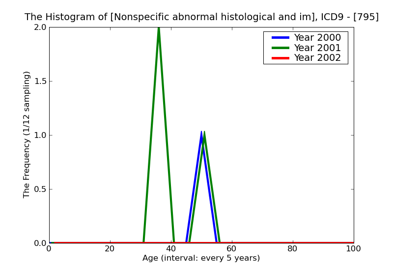 ICD9 Histogram Nonspecific abnormal histological and immunological findings