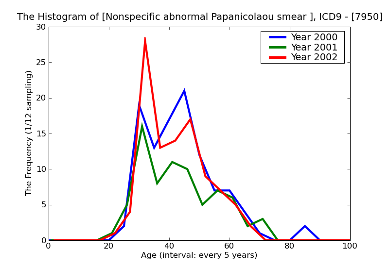 ICD9 Histogram Nonspecific abnormal Papanicolaou smear of cervix
