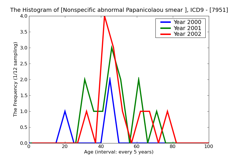 ICD9 Histogram Nonspecific abnormal Papanicolaou smear of other site