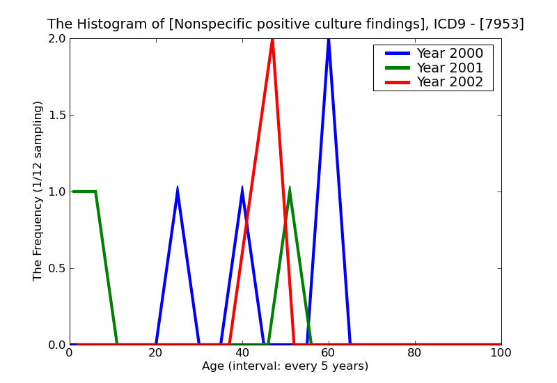 ICD9 Histogram Nonspecific positive culture findings