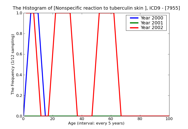 ICD9 Histogram Nonspecific reaction to tuberculin skin test without active tuberculosis