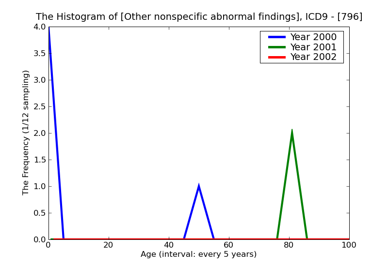 ICD9 Histogram Other nonspecific abnormal findings