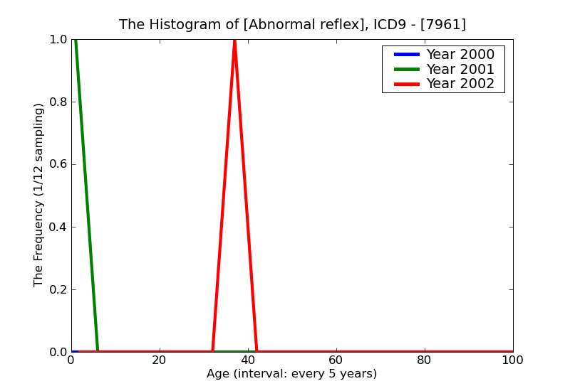 ICD9 Histogram Abnormal reflex