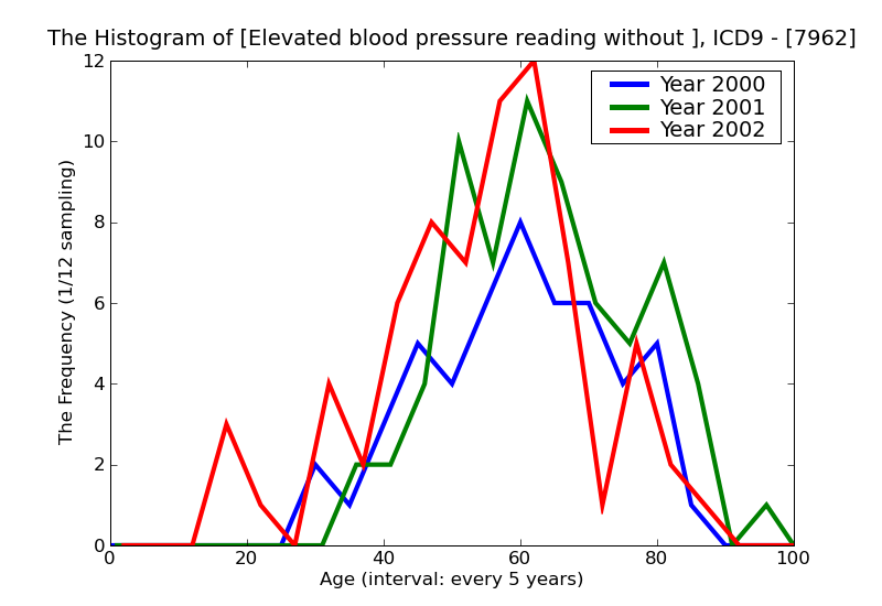 ICD9 Histogram Elevated blood pressure reading without diagnosis of hypertension