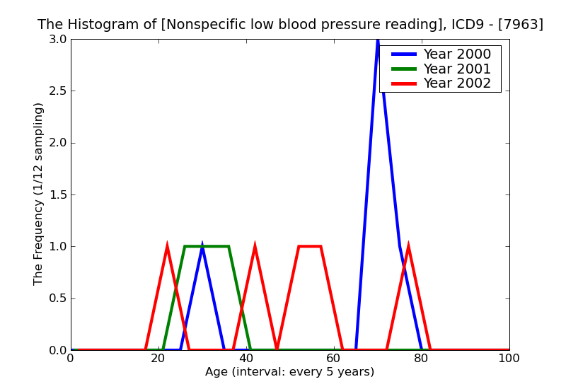 ICD9 Histogram Nonspecific low blood pressure reading