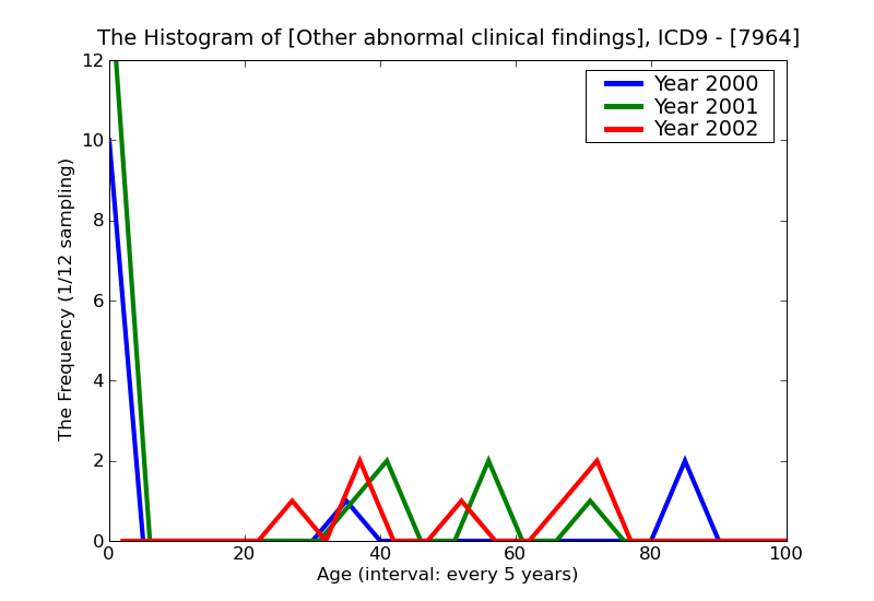 ICD9 Histogram Other abnormal clinical findings