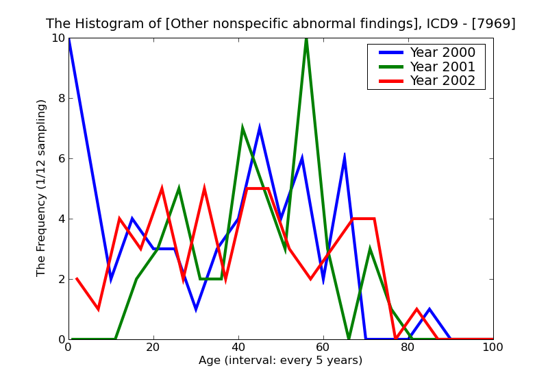ICD9 Histogram Other nonspecific abnormal findings