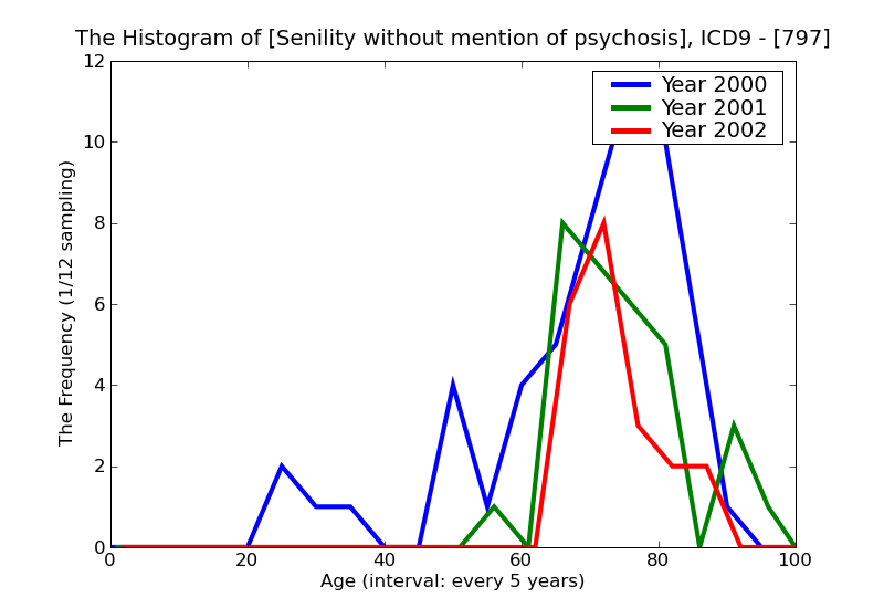 ICD9 Histogram Senility without mention of psychosis
