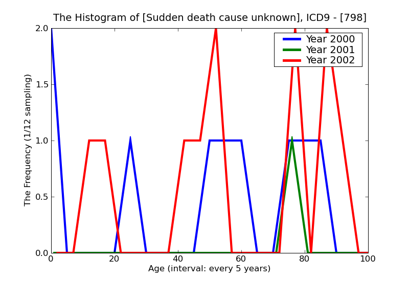 ICD9 Histogram Sudden death cause unknown