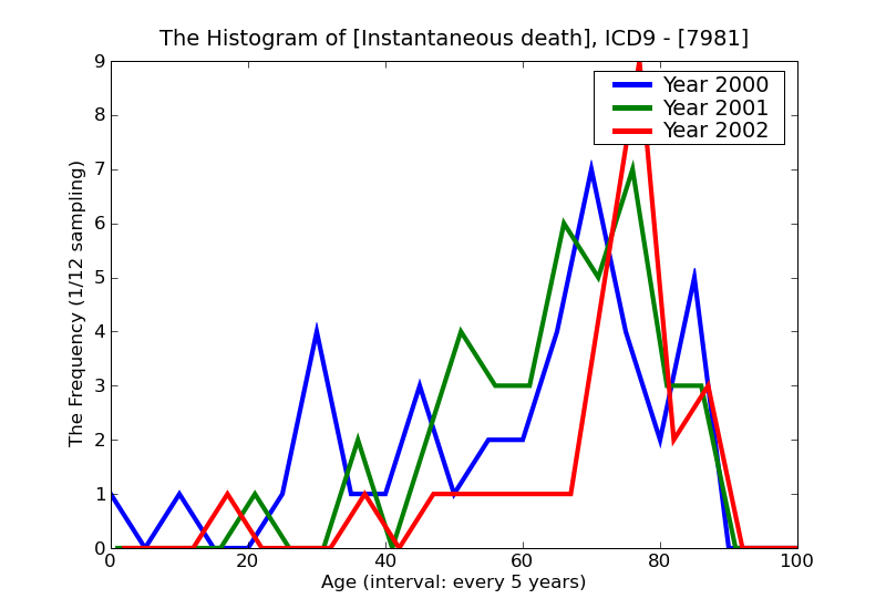 ICD9 Histogram Instantaneous death