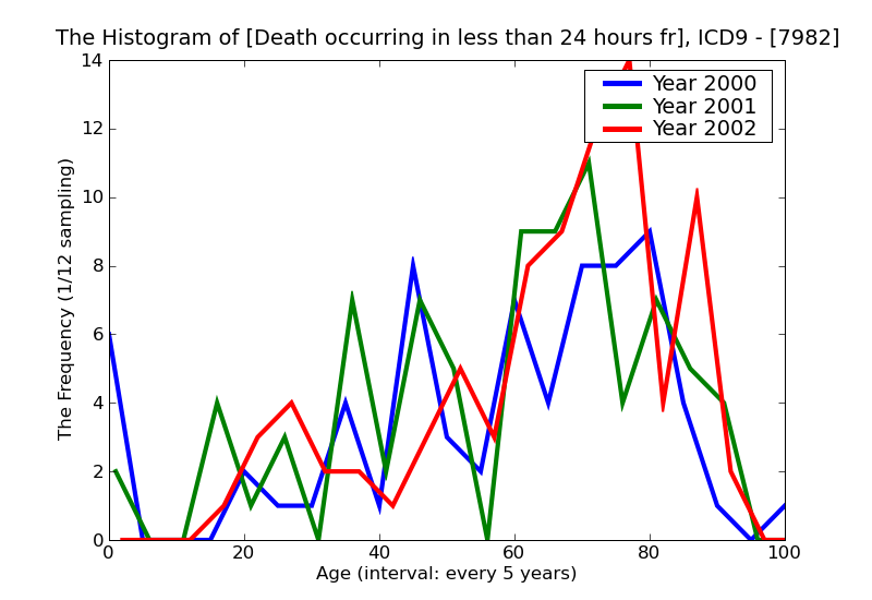 ICD9 Histogram Death occurring in less than 24 hours from onset of symptoms not otherwise explained