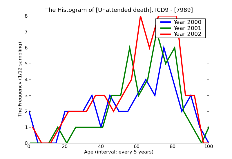 ICD9 Histogram Unattended death