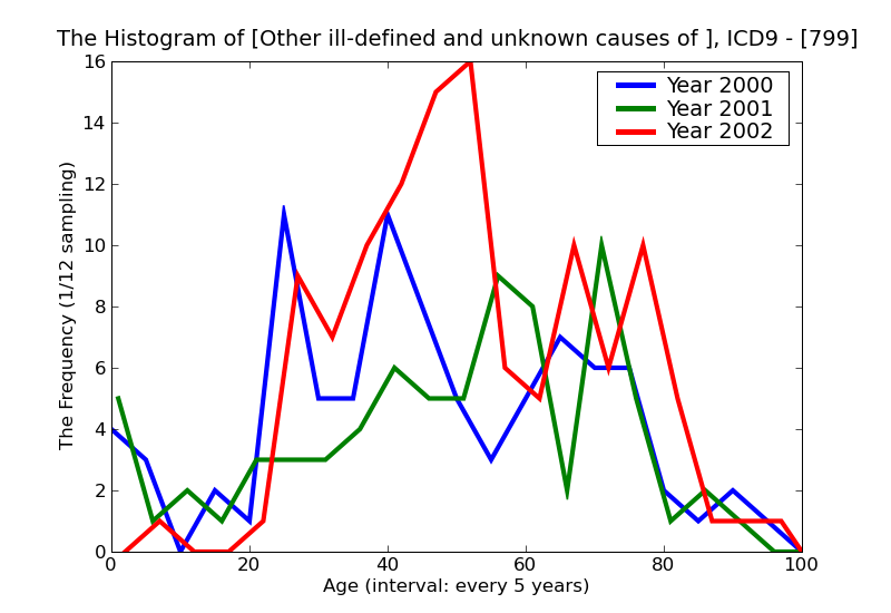 ICD9 Histogram Other ill-defined and unknown causes of morbidity and mortality