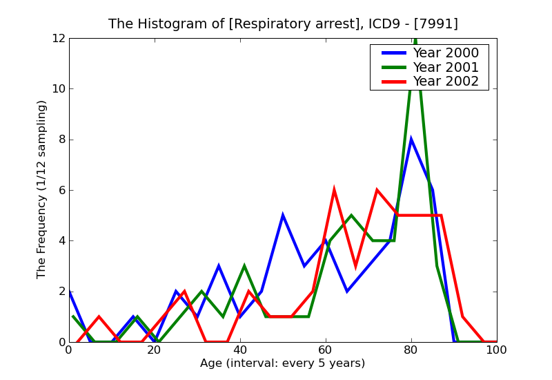 ICD9 Histogram Respiratory arrest