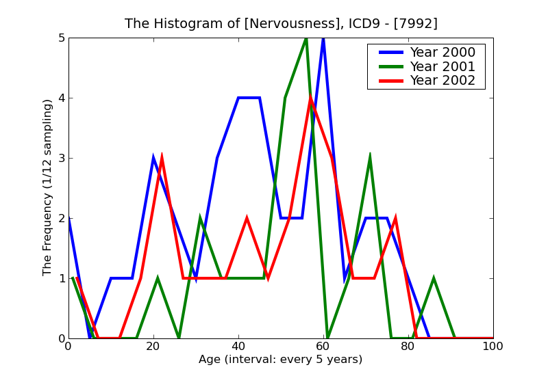 ICD9 Histogram Nervousness