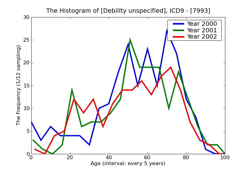 ICD9 Histogram Debility unspecified