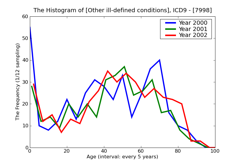 ICD9 Histogram Other ill-defined conditions