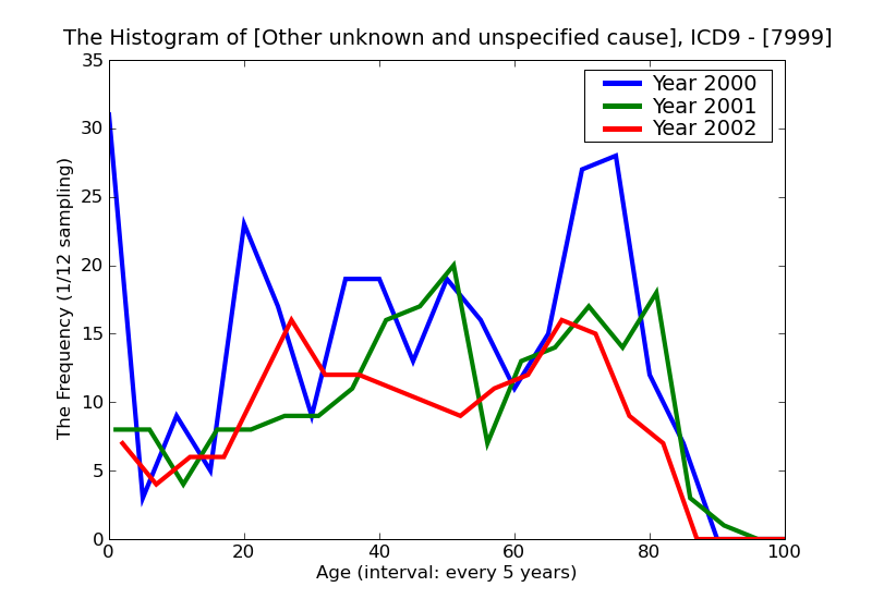 ICD9 Histogram Other unknown and unspecified cause