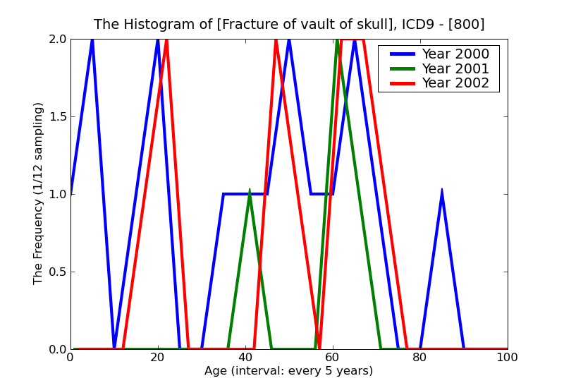 ICD9 Histogram Fracture of vault of skull
