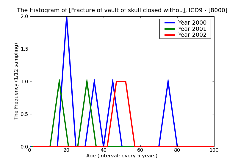 ICD9 Histogram Fracture of vault of skull closed without mention of intracranial injury