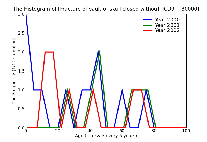 ICD9 Histogram Fracture of vault of skull closed without mention of intracranial injury unspecified state of consci