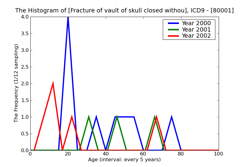 ICD9 Histogram Fracture of vault of skull closed without mention of intracranial injury with no loss consciousness