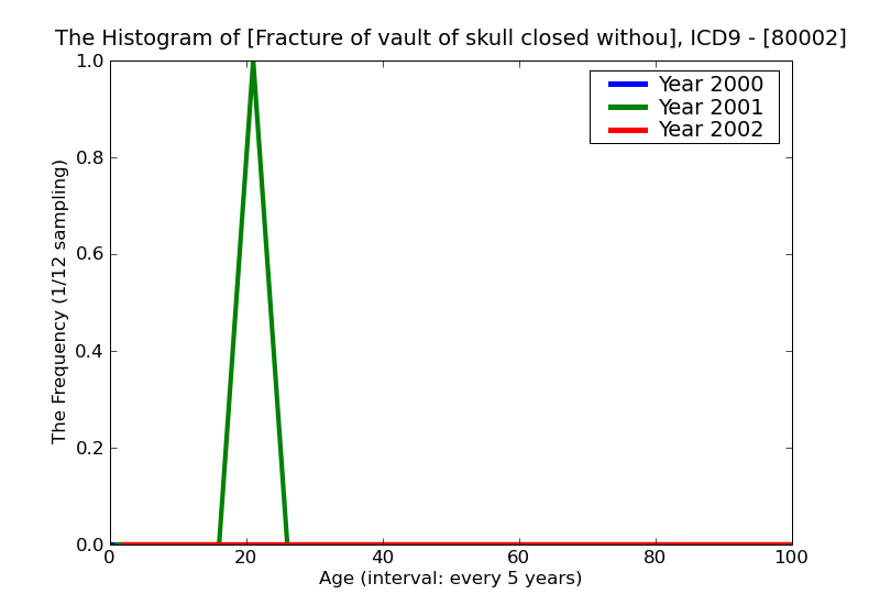 ICD9 Histogram Fracture of vault of skull closed without mention of intracranial injury with brief (less than one h