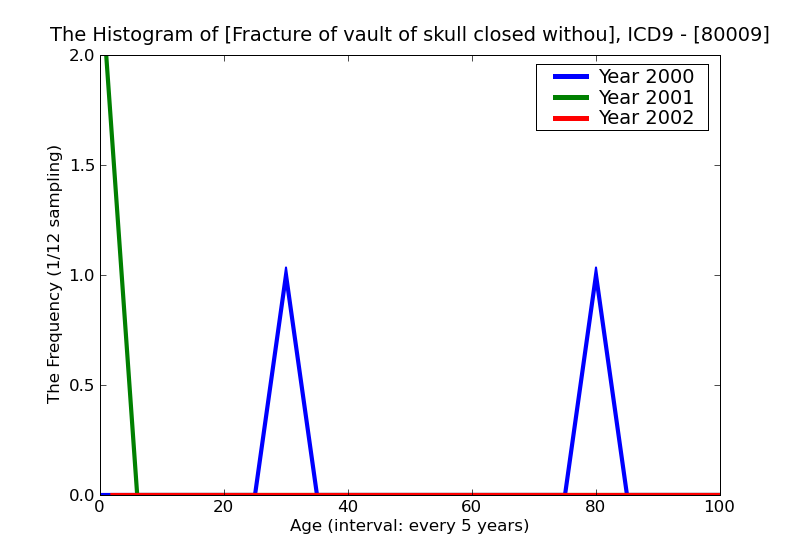 ICD9 Histogram Fracture of vault of skull closed without mention of intracranial injury with concussion unspecified