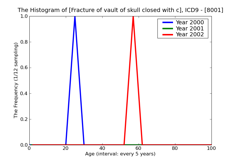 ICD9 Histogram Fracture of vault of skull closed with cerebral laceration and contusion