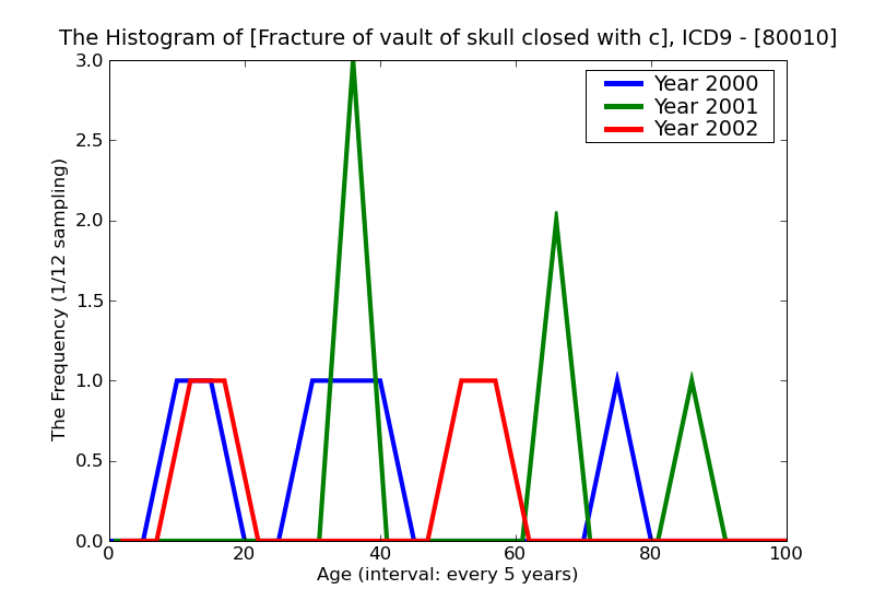 ICD9 Histogram Fracture of vault of skull closed with cerebral laceration and contusion unspecified state of consci