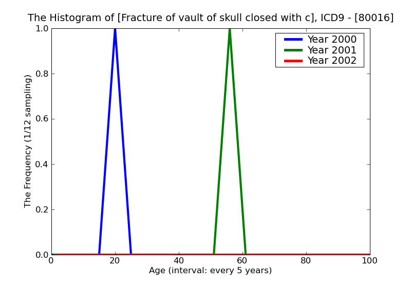 ICD9 Histogram Fracture of vault of skull closed with cerebral laceration and contusion with loss of consciousness