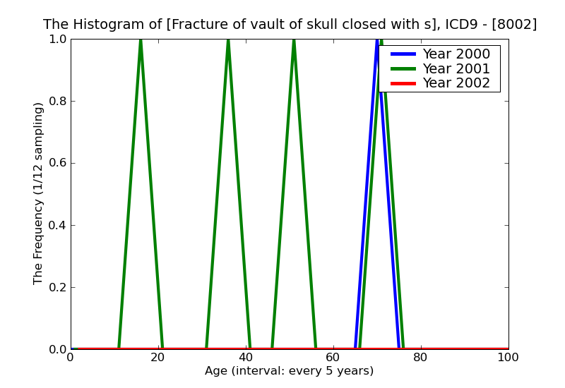 ICD9 Histogram Fracture of vault of skull closed with subarachnoid subdural and extradural hemorrhage