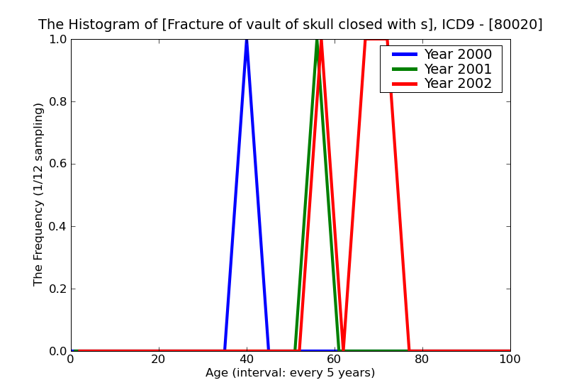 ICD9 Histogram Fracture of vault of skull closed with subarachnoid subdural and extradural hemorrhage unspecified s
