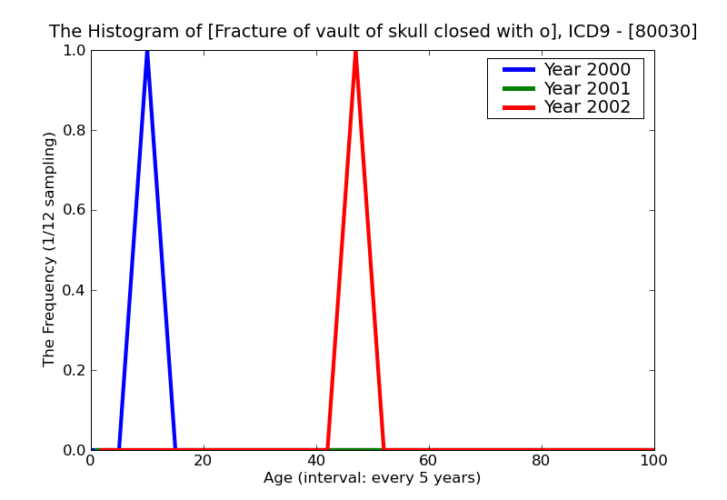 ICD9 Histogram Fracture of vault of skull closed with other and unspecified intracranial hemorrhage unspecified sta