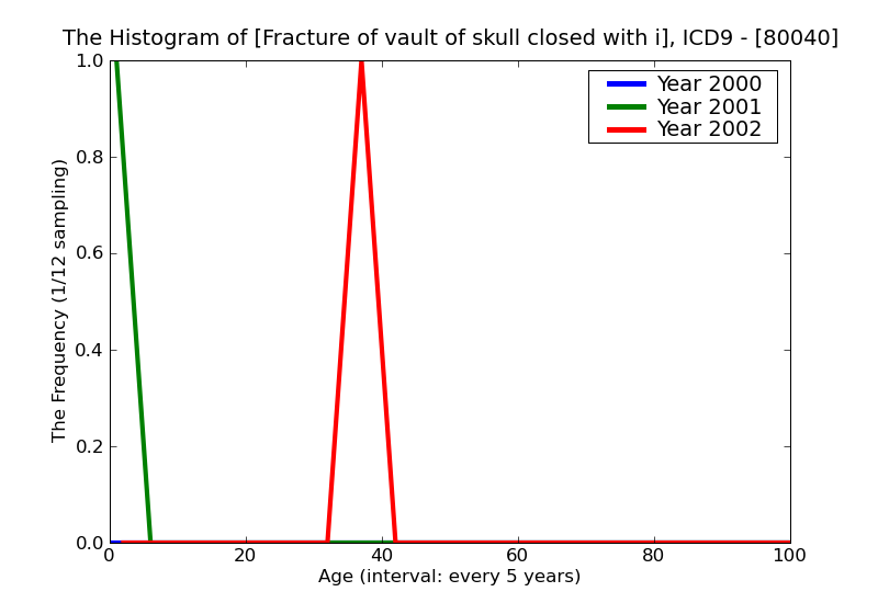 ICD9 Histogram Fracture of vault of skull closed with intracranial injury of other and unspecified nature unspecifi