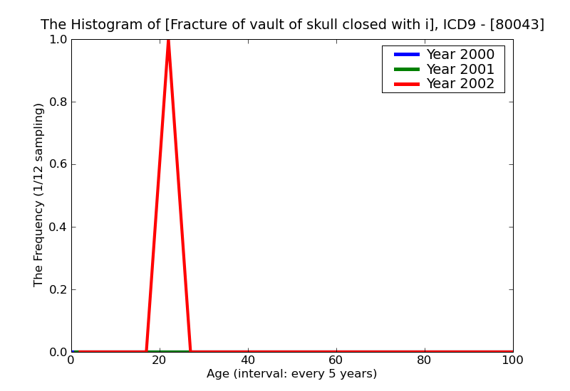 ICD9 Histogram Fracture of vault of skull closed with intracranial injury of other and unspecified nature with mode