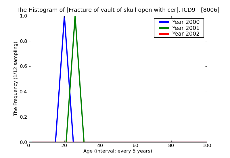 ICD9 Histogram Fracture of vault of skull open with cerebral laceration and contusion