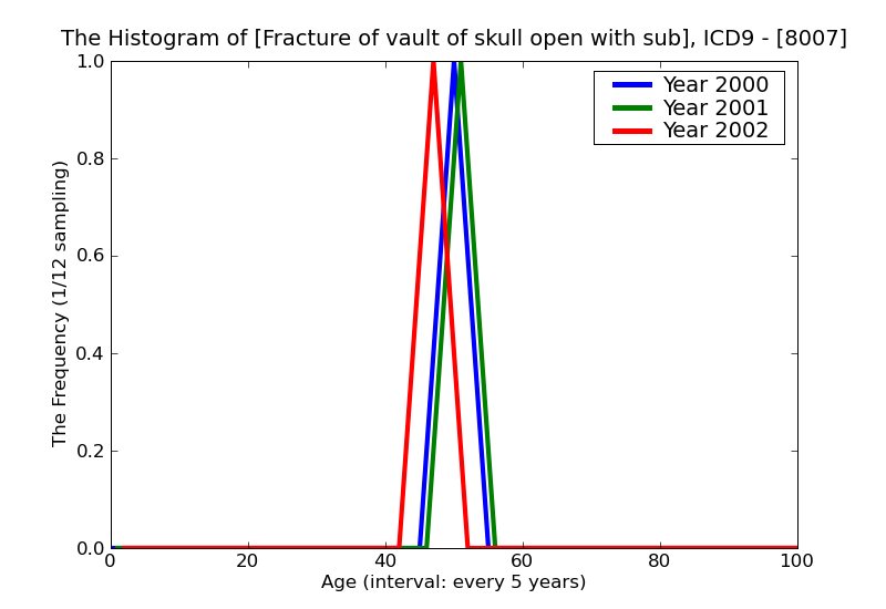 ICD9 Histogram Fracture of vault of skull open with subarachnoid subdural and extradural hemorrhage