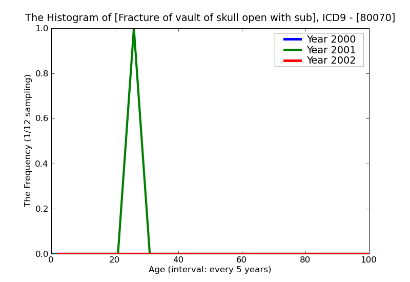 ICD9 Histogram Fracture of vault of skull open with subarachnoid subdural and extradural hemorrhage unspecified sta