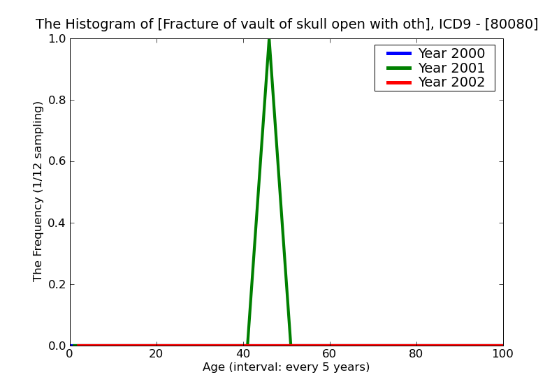 ICD9 Histogram Fracture of vault of skull open with other and unspecified intracranial hemorrhage unspecified state