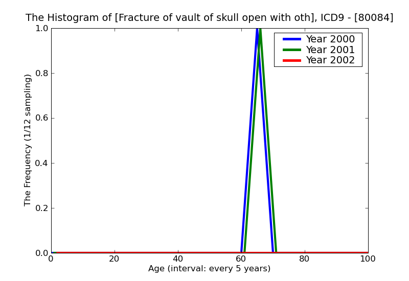 ICD9 Histogram Fracture of vault of skull open with other and unspecified intranial hemorrhage with prolonged (more