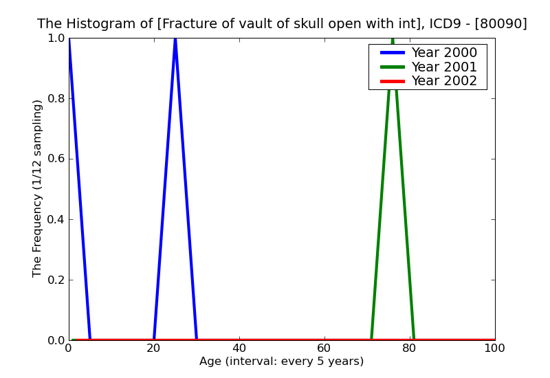 ICD9 Histogram Fracture of vault of skull open with intracranial injury of other and unspecified nature unspecified