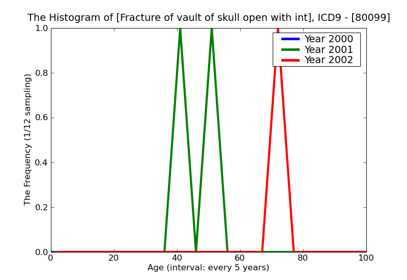 ICD9 Histogram Fracture of vault of skull open with intracranial injury of other and unspecified nature with concus