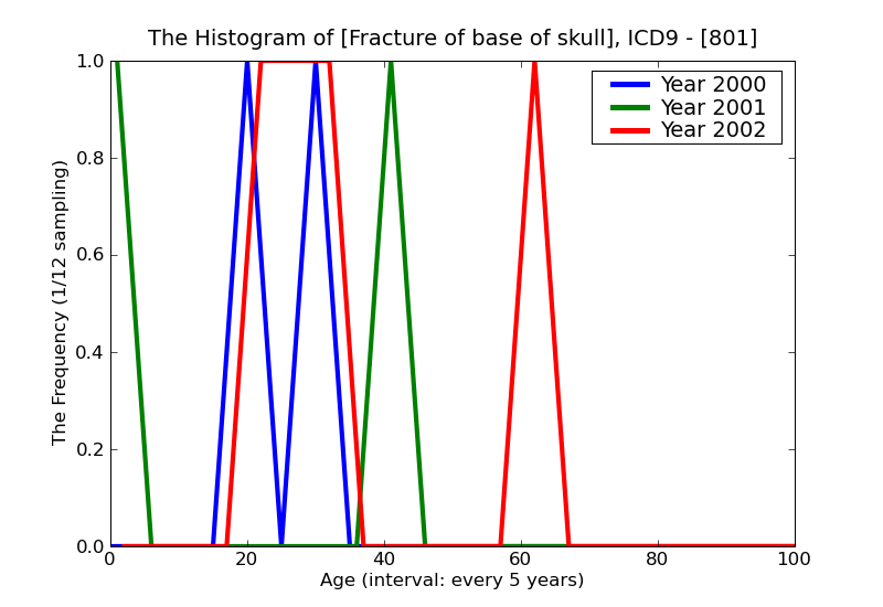 ICD9 Histogram Fracture of base of skull