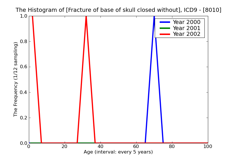 ICD9 Histogram Fracture of base of skull closed without mention of intracranial injury