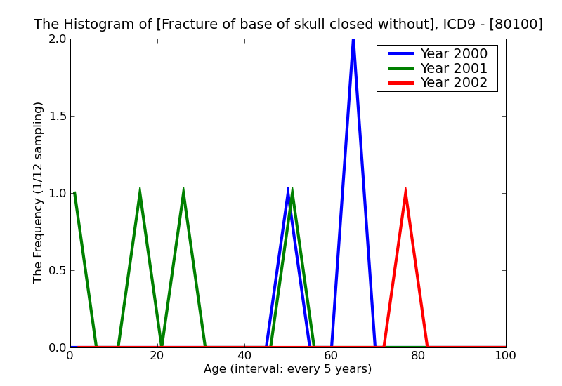 ICD9 Histogram Fracture of base of skull closed without mention of intracranial injury unspecified state of conscio