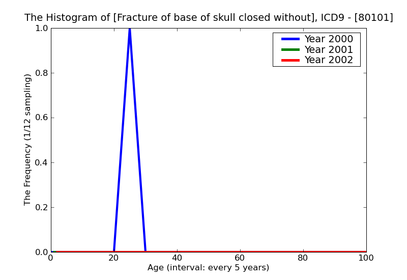 ICD9 Histogram Fracture of base of skull closed without mention of intracranial injury with no loss consciousness